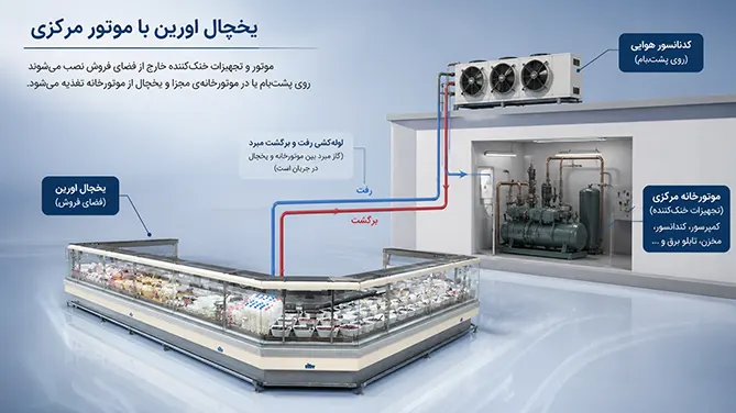 بخش زیرین یخچال اورین بدون موتور، متصل به سیستم سرمایش مرکزی